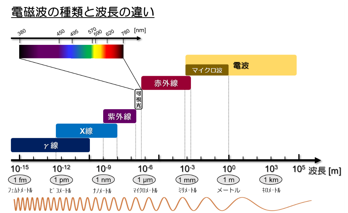 電磁波の種類と波長の違い