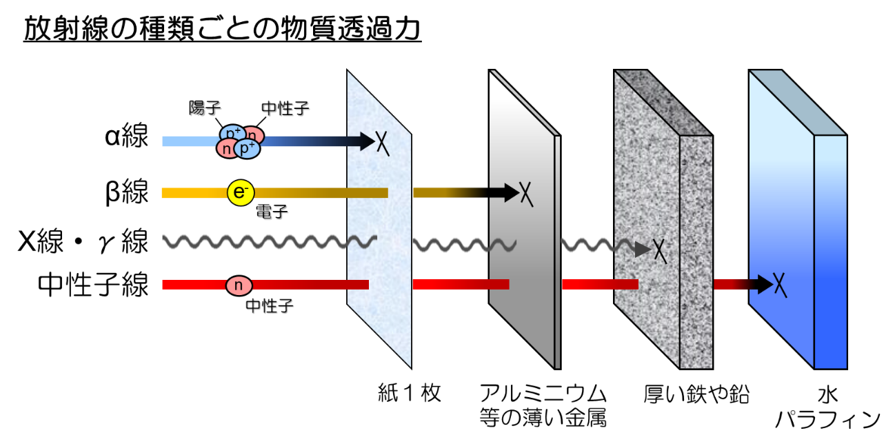 放射線の種類ごとの物質透過力