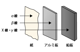 放射線の一般的な性質