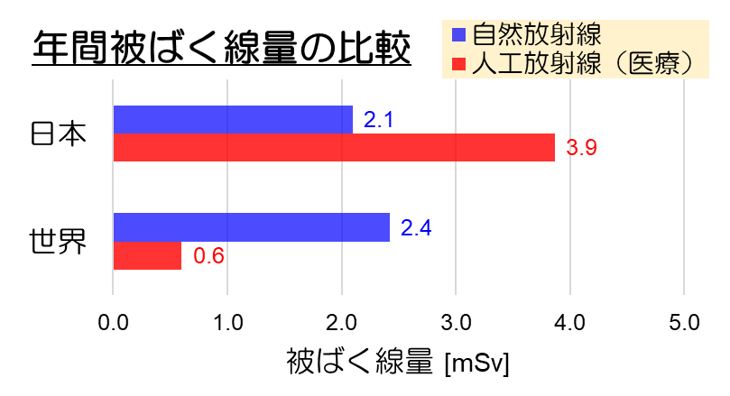 年間被ばく線量の比較