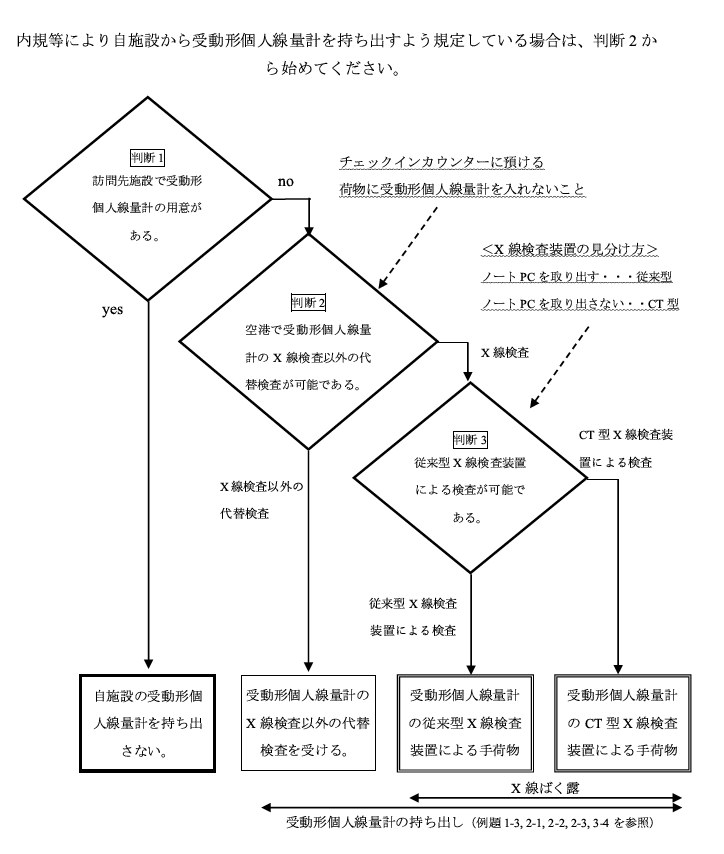 解説の付録図 1 受動形個人線量計の空港保安検査対策のための対応判断フロー