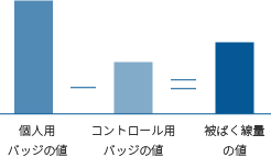 被ばく線量の値