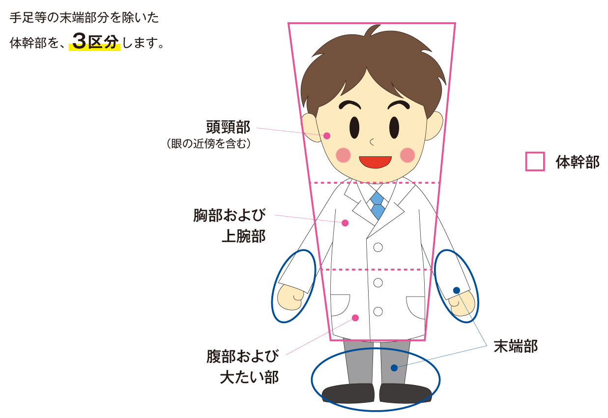 着用部位