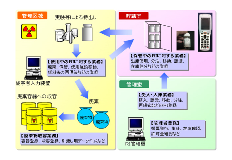 非密封RI管理データ処理システム＜RIMA®＞